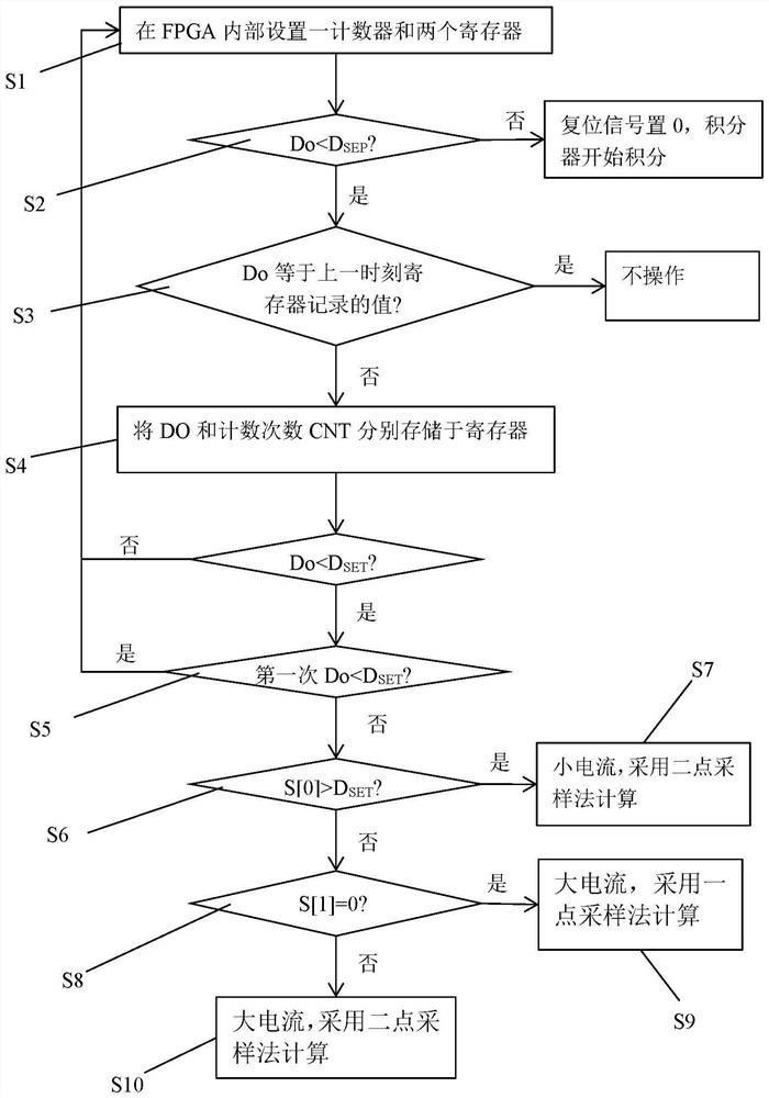 Large dynamic measurement range current sensing method and circuit