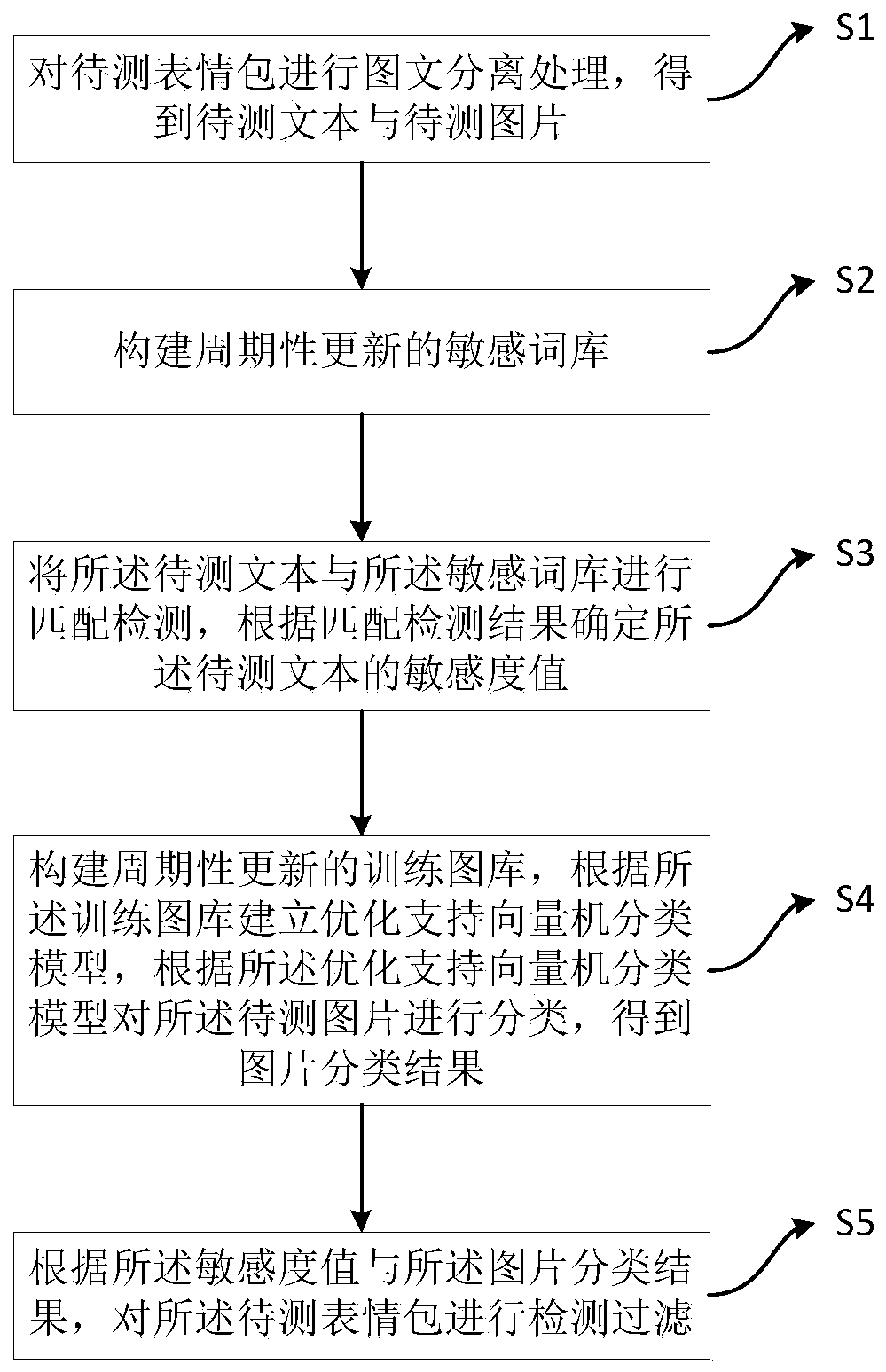 Sensitive emoji package detection method and device, and electronic equipment