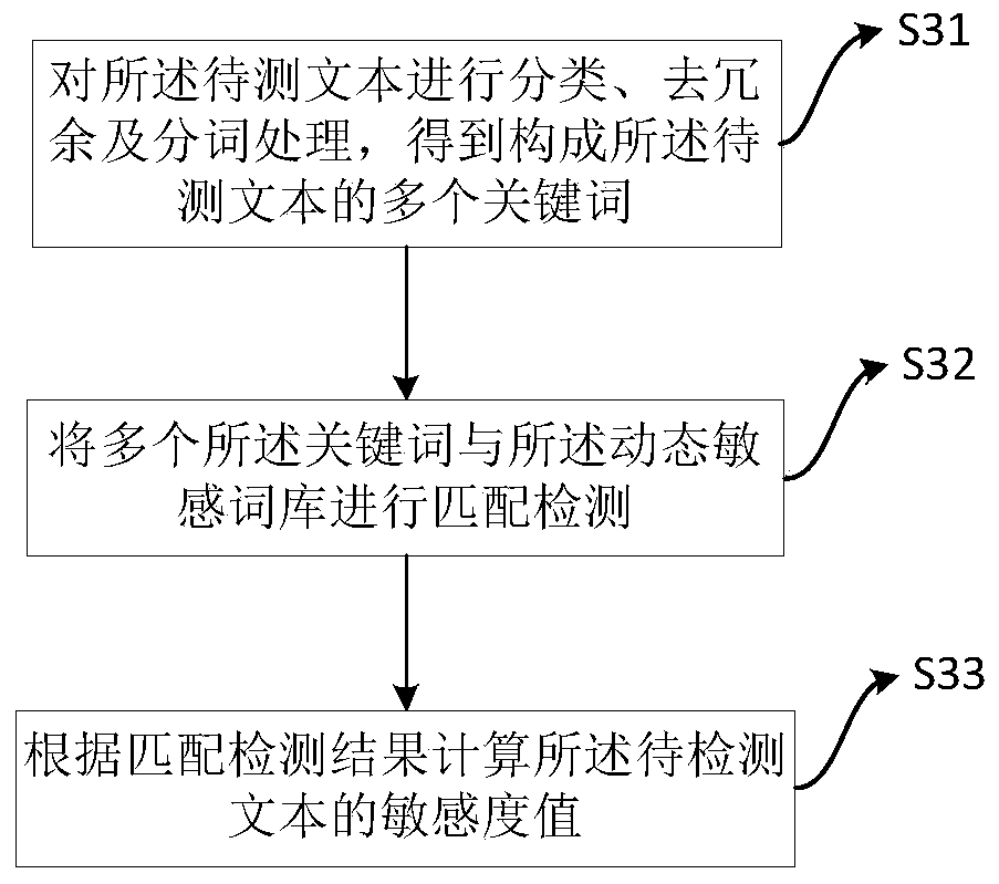 Sensitive emoji package detection method and device, and electronic equipment