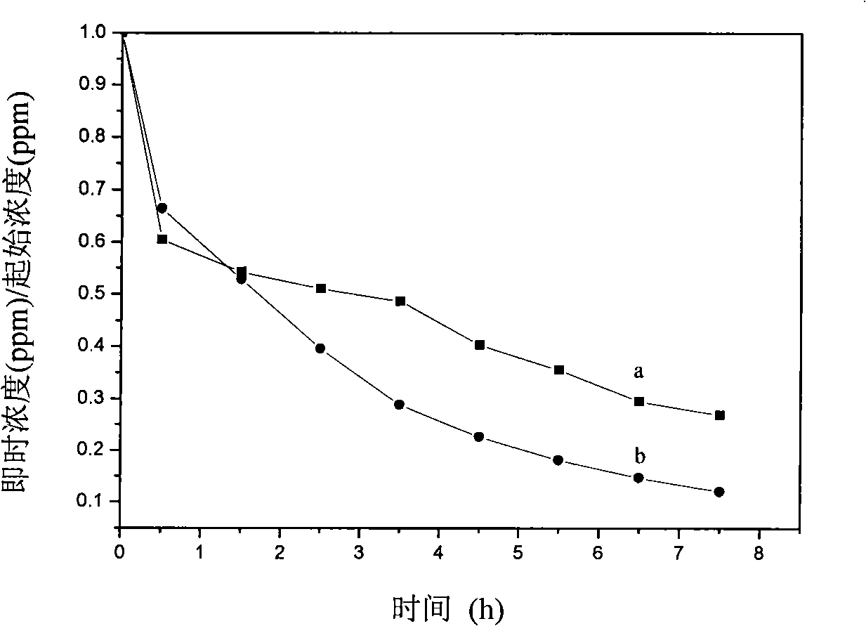 Carbon nano-tube composite material and uses for photocatalysis degradation