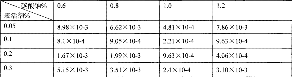 Method for preparing petroleum sulfonate oil displacement agent