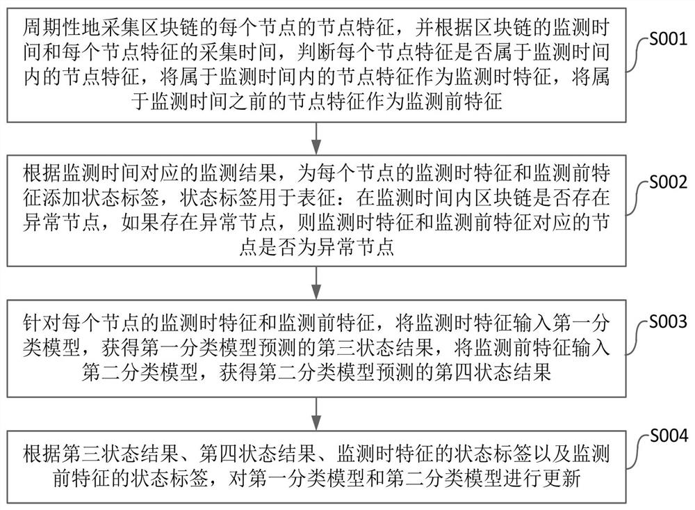 Block chain monitoring method and device