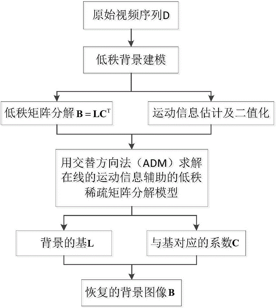 Video sequence background recovery method based on online low-rank background modeling