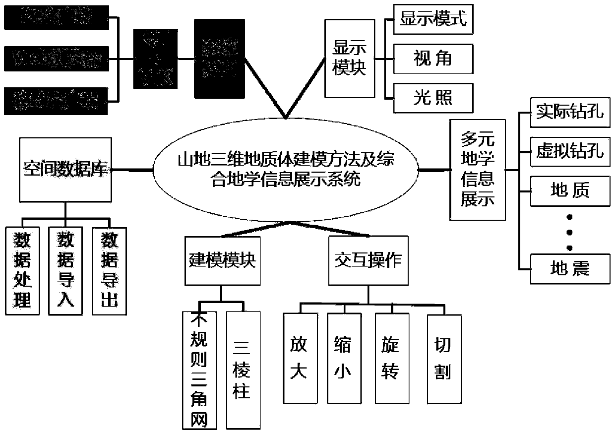 Mountain 3D Geological Modeling Method and Integrated Geological Information Demonstration System