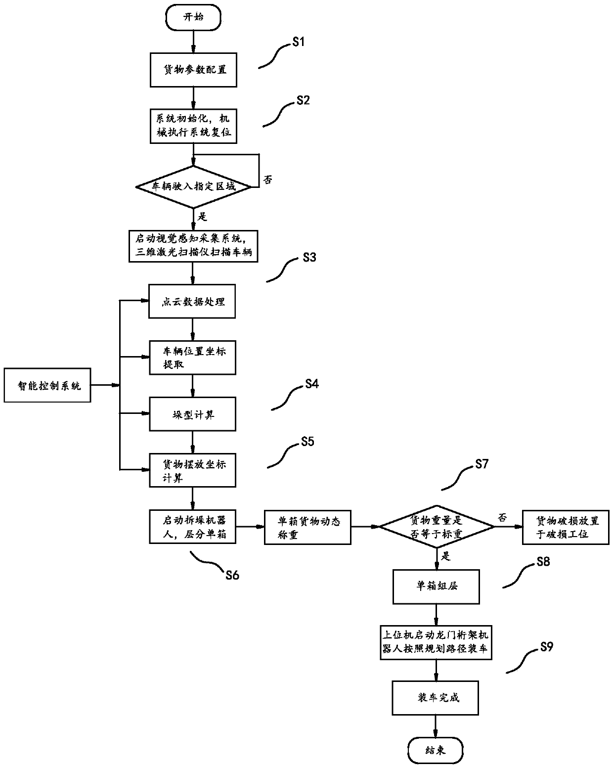 Unmanned truck loading system and method