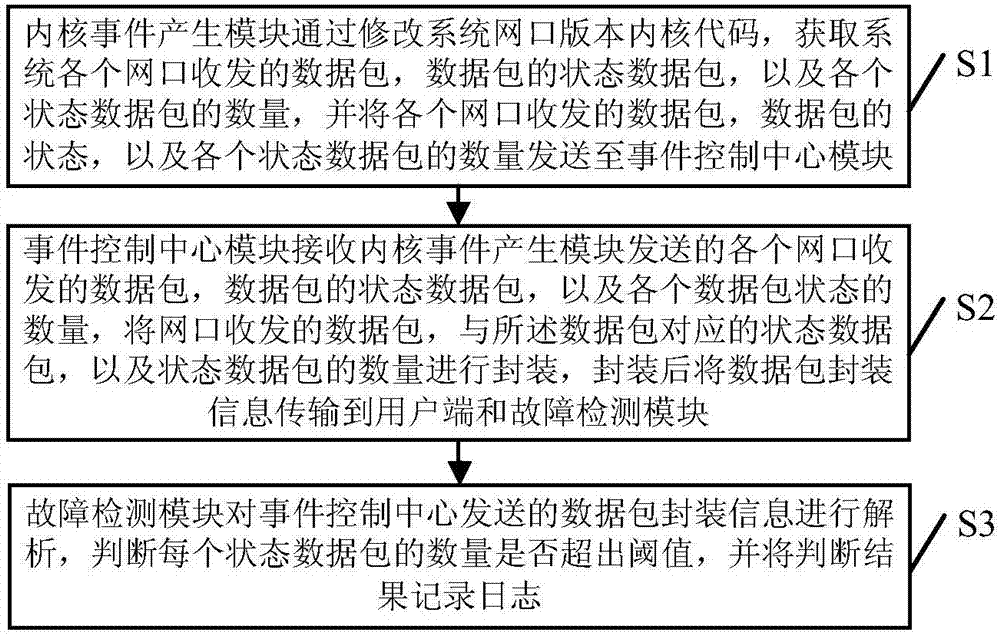 System and method for automatically monitoring network port data packet receiving and sending faults