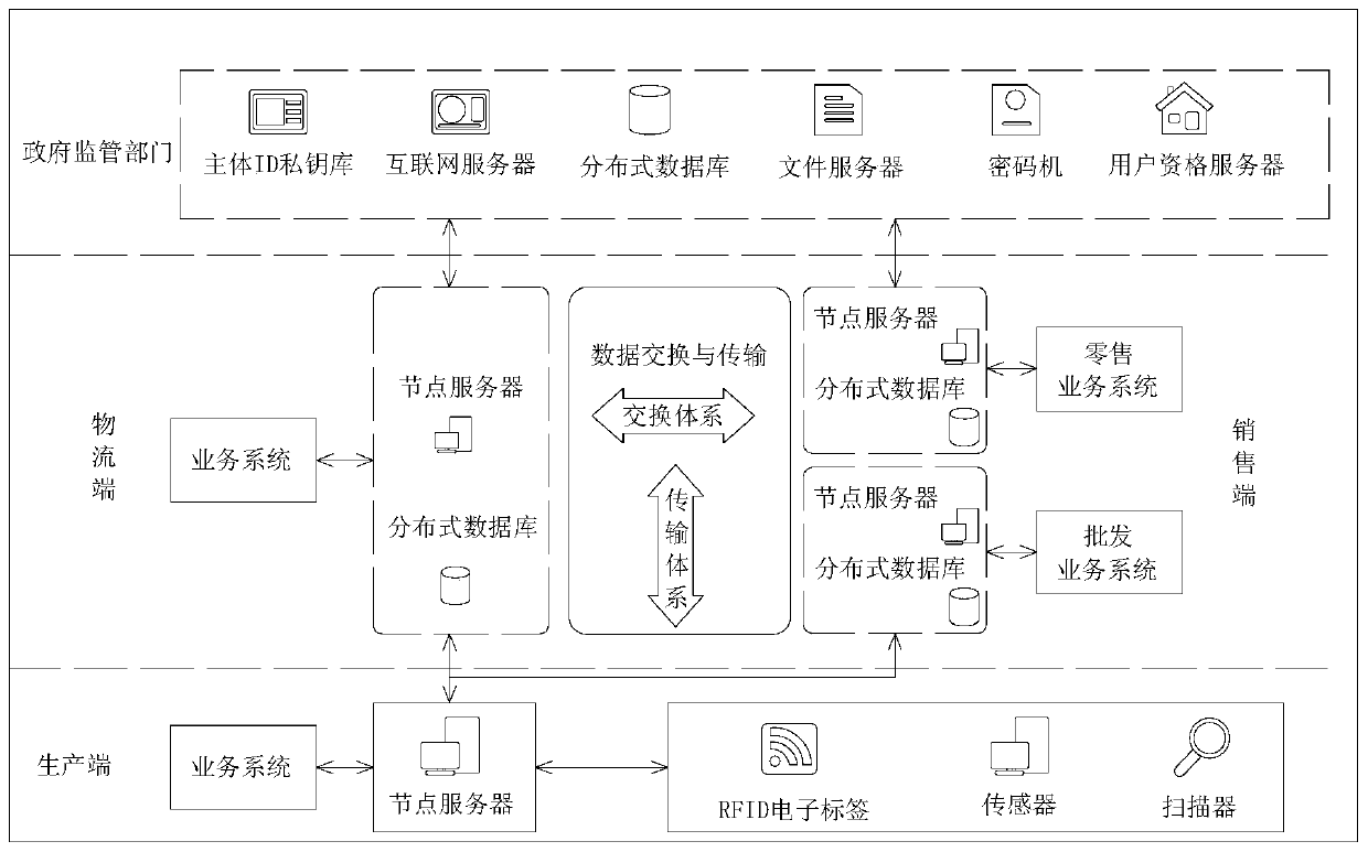 Enabling blockchain agricultural product quality credible traceability system based on nondestructive detection technology