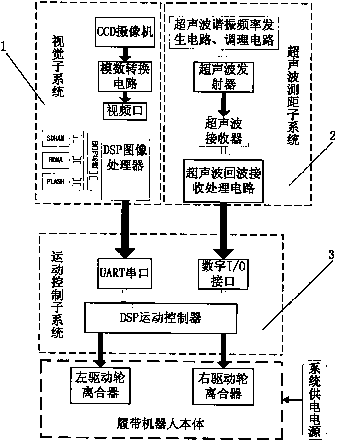 Navigation control system based on vision and ultrasonic waves