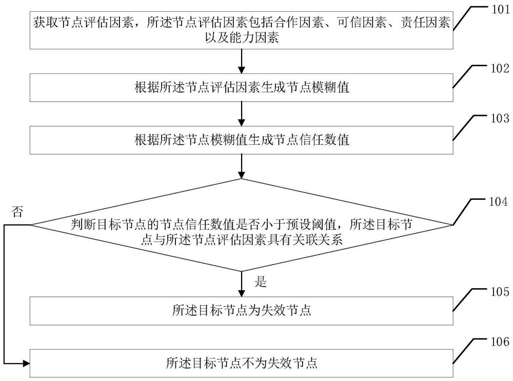 A failed node detection method, device and related equipment