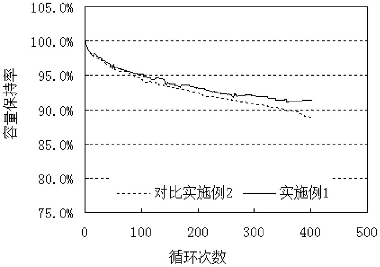 A kind of modified lithium ion battery negative electrode material and preparation method thereof