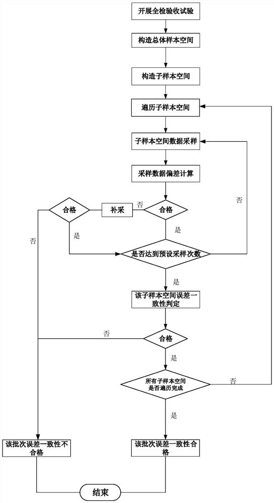 Electric energy meter quality consistency evaluation method based on random sampling and medium