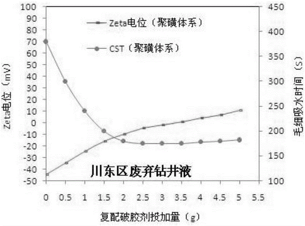 Solid-liquid separation method for oil-gas field waste water-based drilling fluid