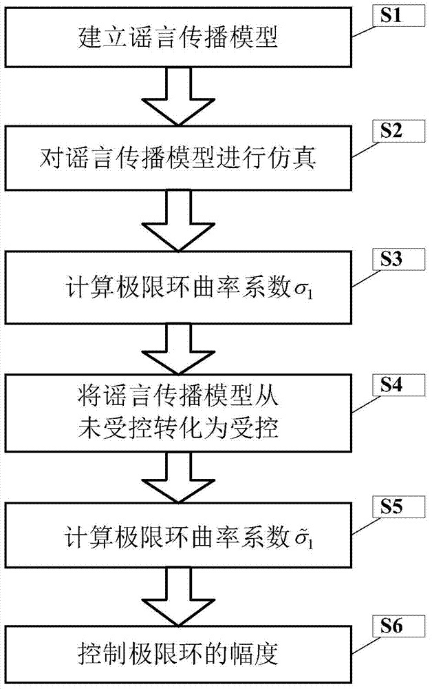 A Limit Cycle Amplitude Control Method in Rumor Propagation Model