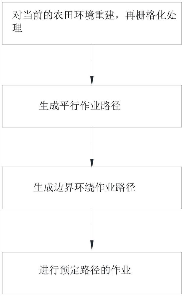 Path planning method for complex boundary farmland and farmland machine operation system