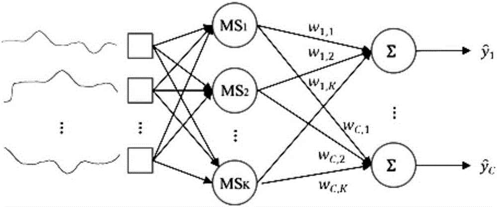 Community evolution prediction method based on Shapelet