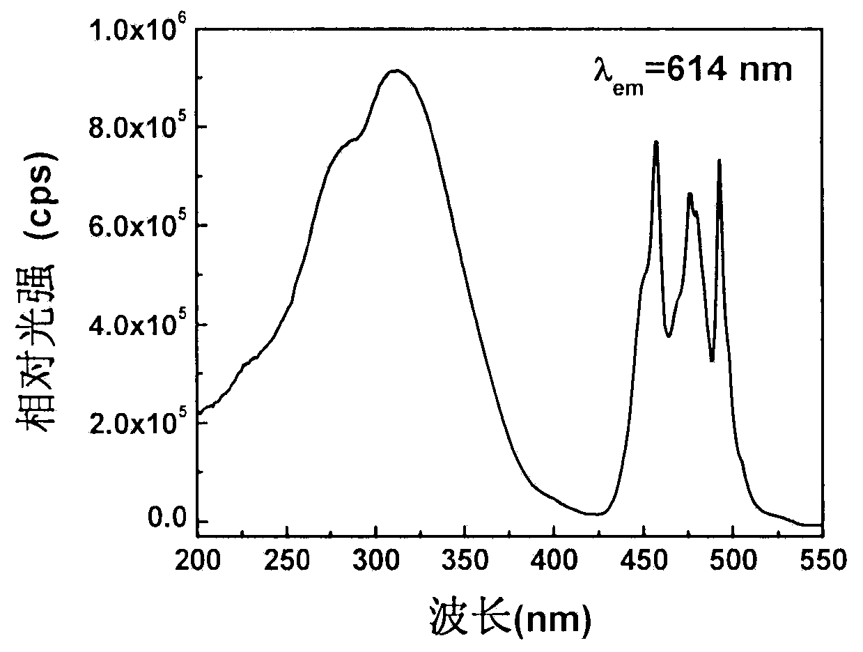 Red phosphor for LED, and preparation method thereof