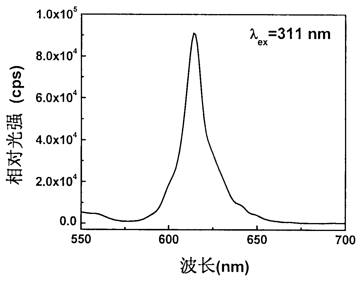 Red phosphor for LED, and preparation method thereof