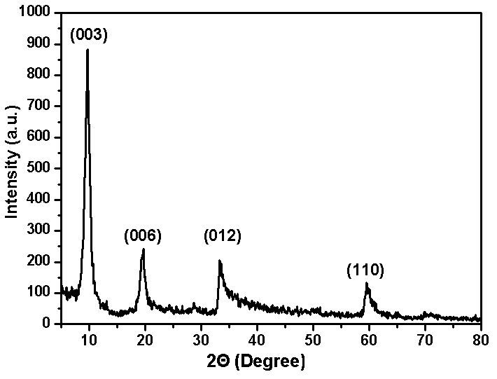 Flower-like nanometer cobalt hydroxide material and preparation method thereof