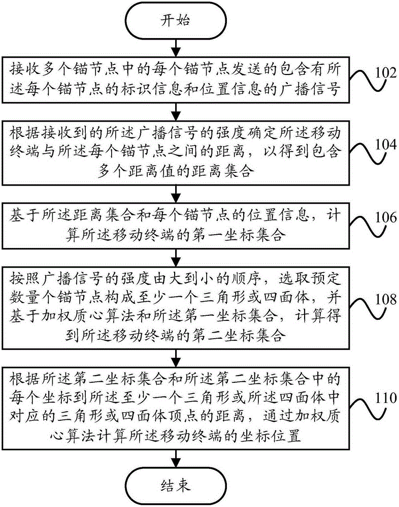 Positioning method of mobile terminal and positioning device