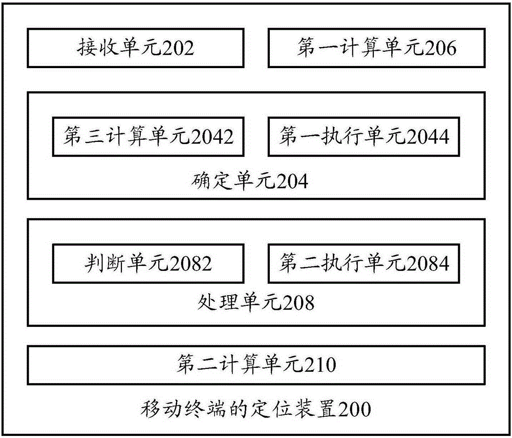 Positioning method of mobile terminal and positioning device