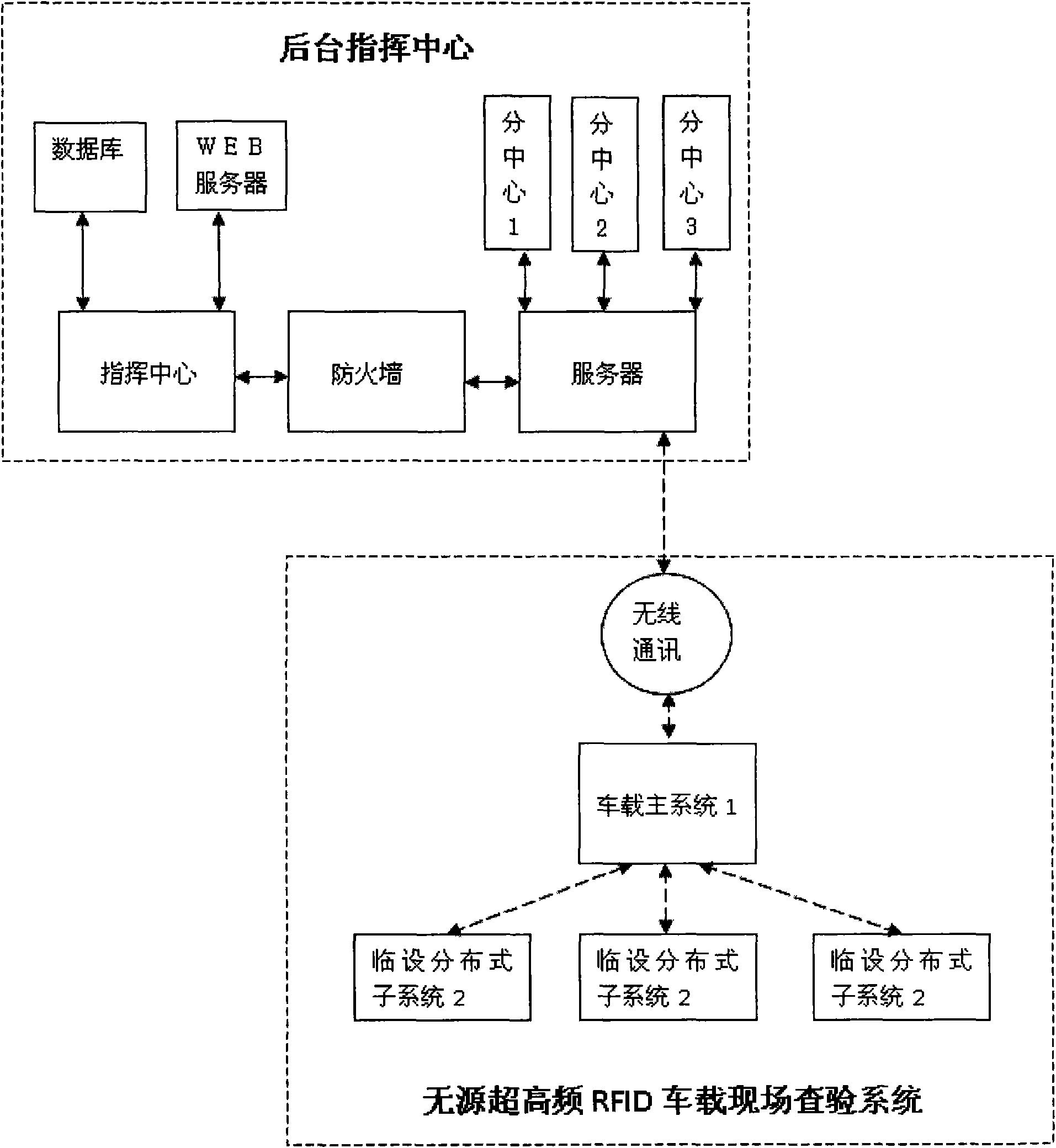 Passive ultrahigh frequency RFID vehicle-mounted on-site check system