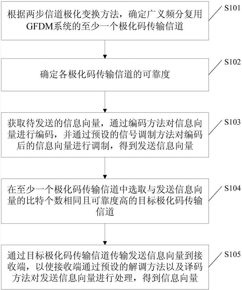 Information transmission method and device, electronic device and storage medium