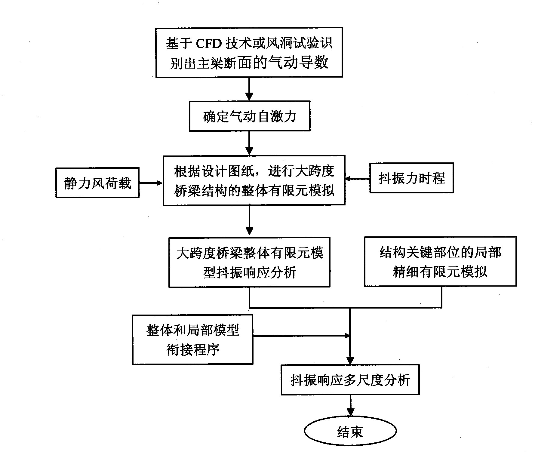 Multi-scale analyzing method for buffeting response of large-span bridge