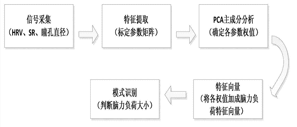 Mental workload measuring method based on multiple physiological parameter PCA (principal component analysis) merging