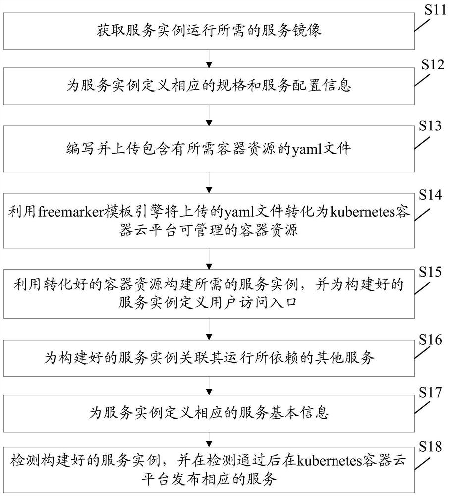 A service access management method and system in a container cloud environment