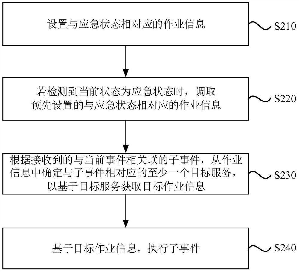 Information processing method and device applied to emergency health events, equipment and medium