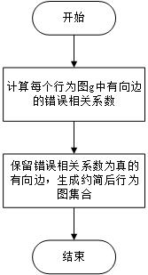 An error localization method based on chemical reaction optimization