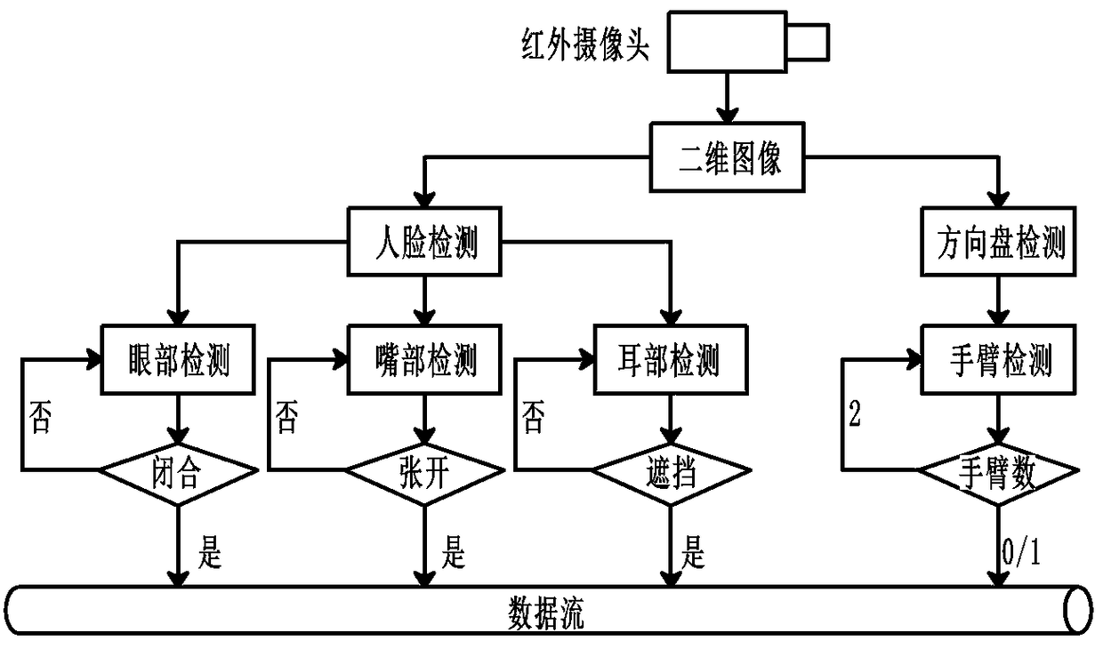 Early warning terminal and system used for analyzing dangerous driving behaviors and analysis algorithm