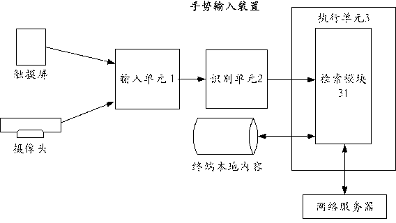 Gesture input method and device