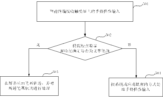 Gesture input method and device