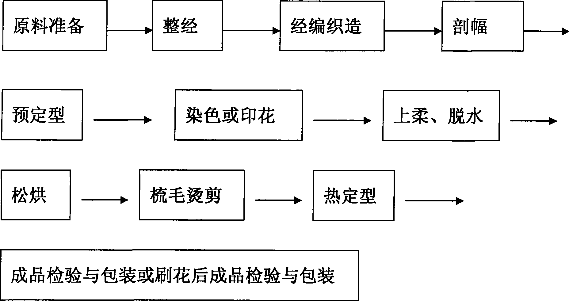 Processing method for full-cleansing woollen plush face fabric