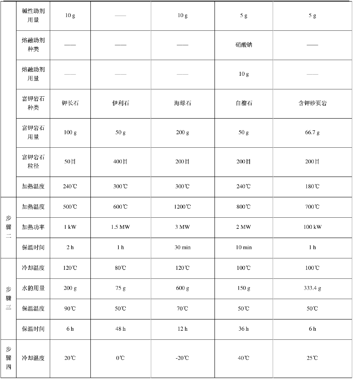 A kind of preparation method of water-soluble potassium salt