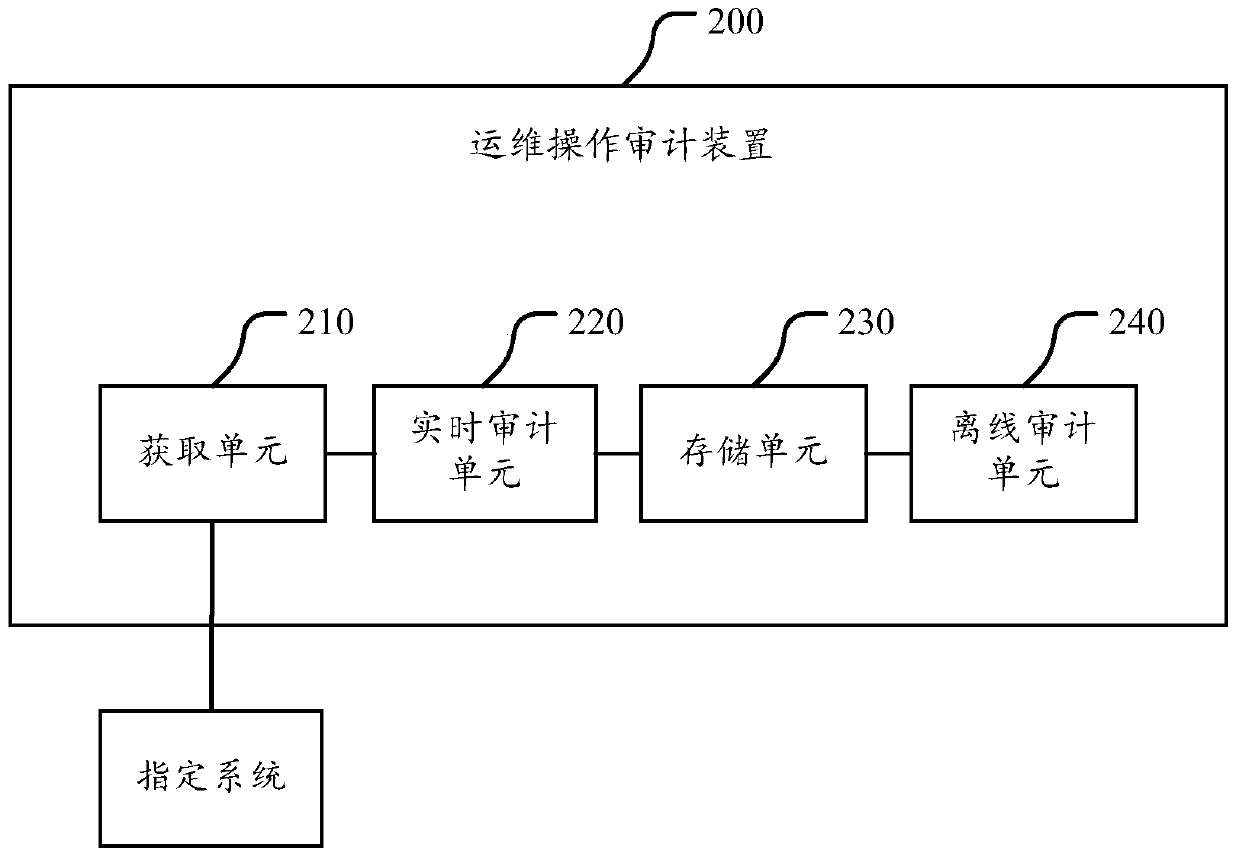 Operation and maintenance operation audit method and device