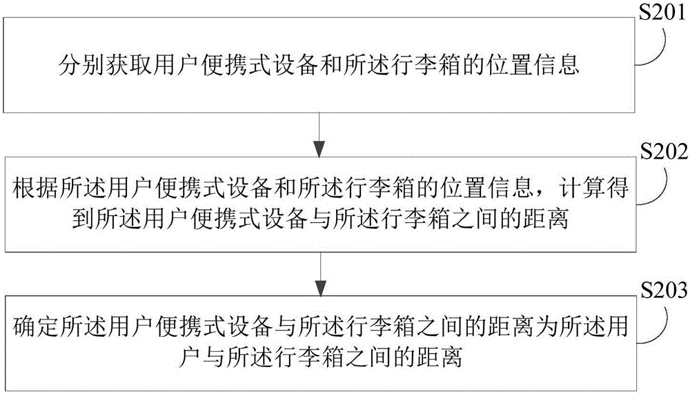 Luggage case control method and device