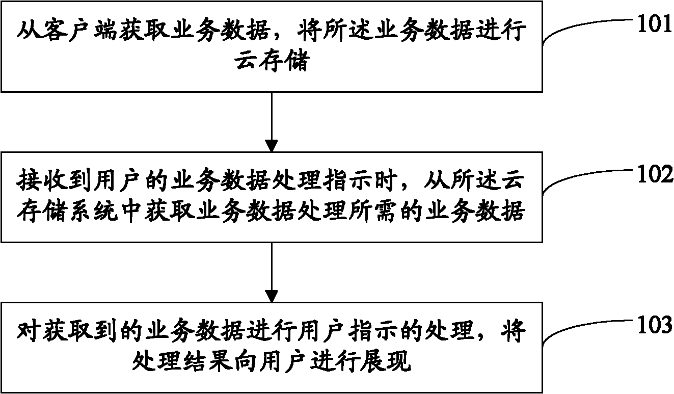 Service data processing method and system based on cloud storage