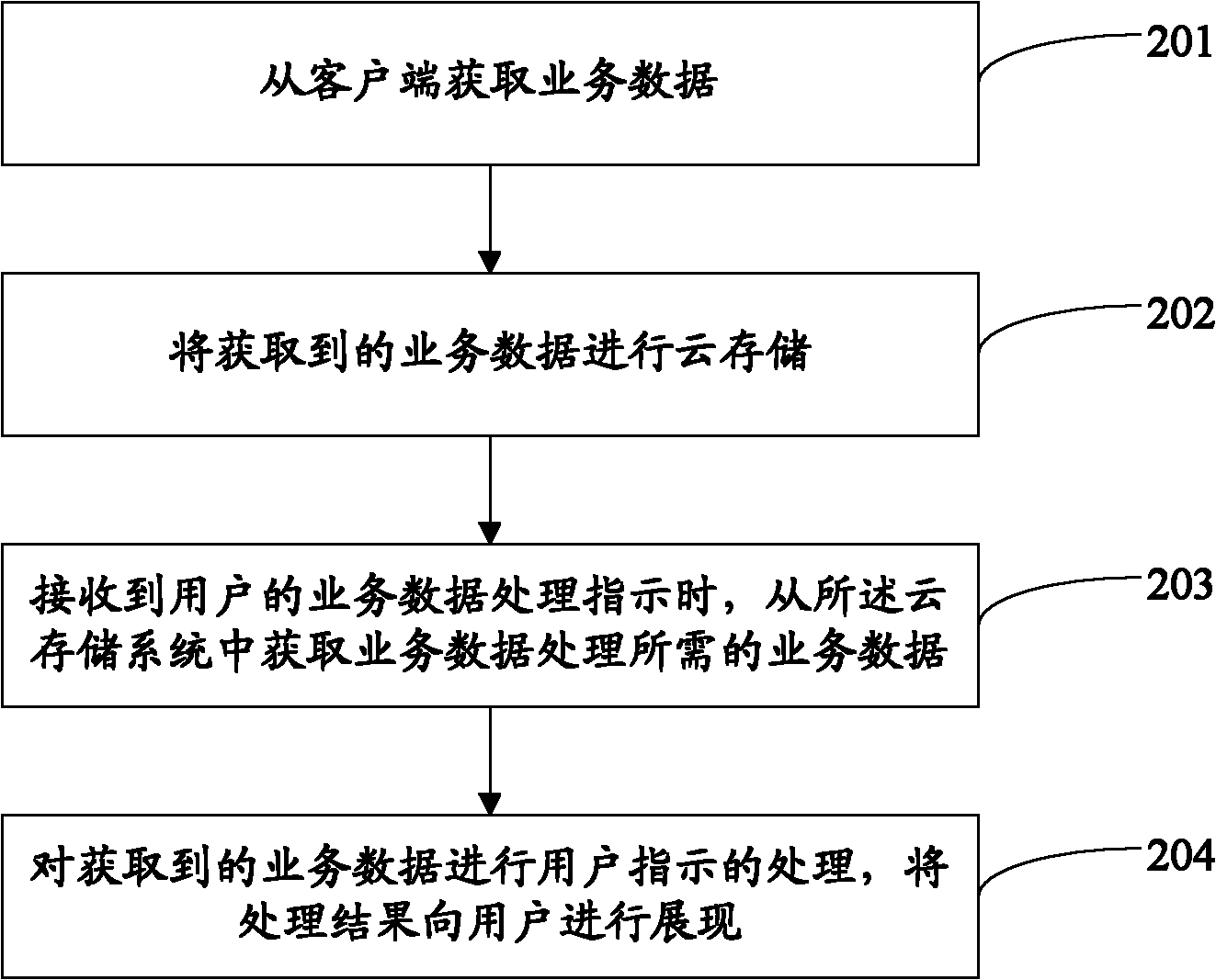 Service data processing method and system based on cloud storage