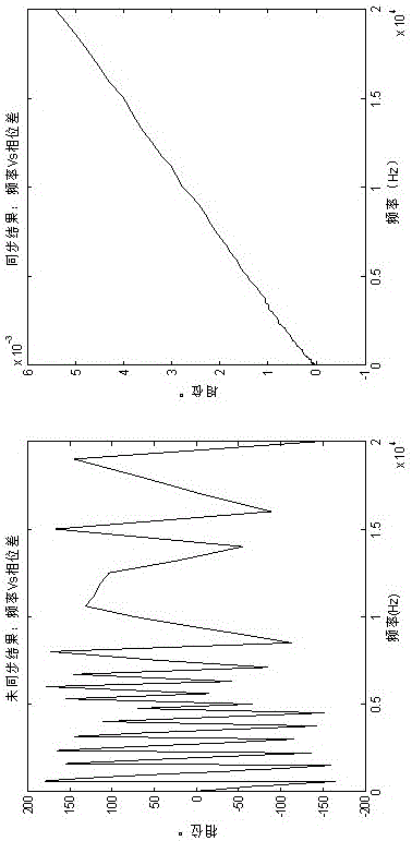 A Compensation Method for Time Delay and Frequency Response Characteristics of Multi-output Channel Audio System