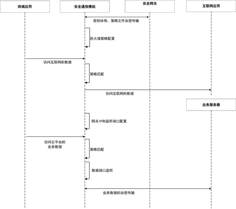 Secure communication method and system based on secure communication module