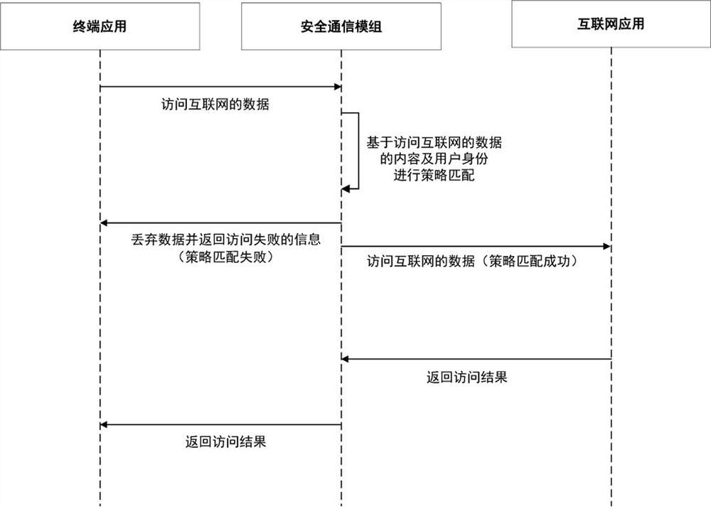 Secure communication method and system based on secure communication module