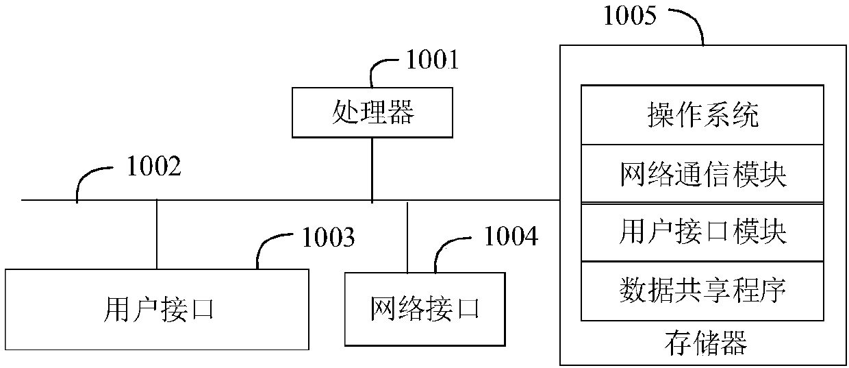 Data sharing method and device and computer readable storage medium