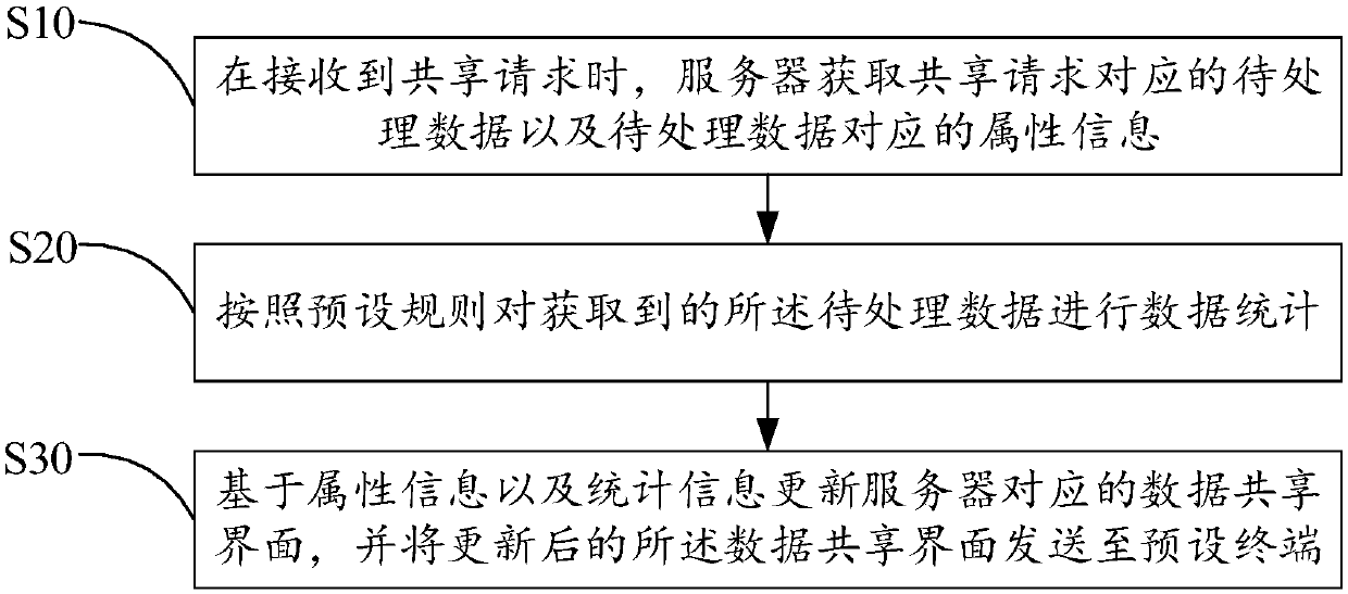 Data sharing method and device and computer readable storage medium