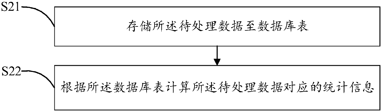 Data sharing method and device and computer readable storage medium