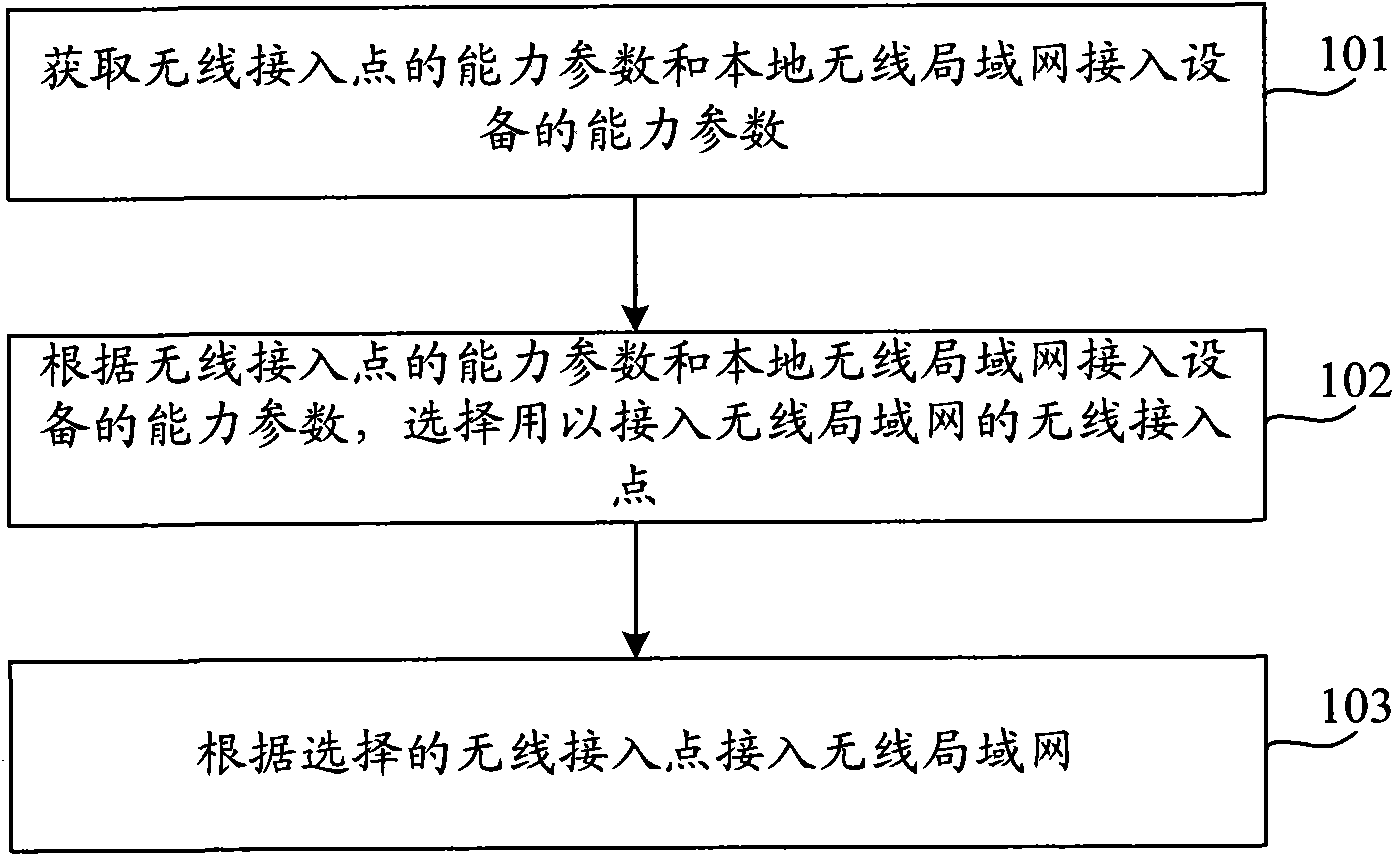 Wireless local area network access method, device, system and wireless access point