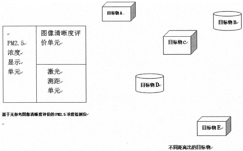 PM2.5 Concentration Detector Based on No Reference Image Clarity Evaluation