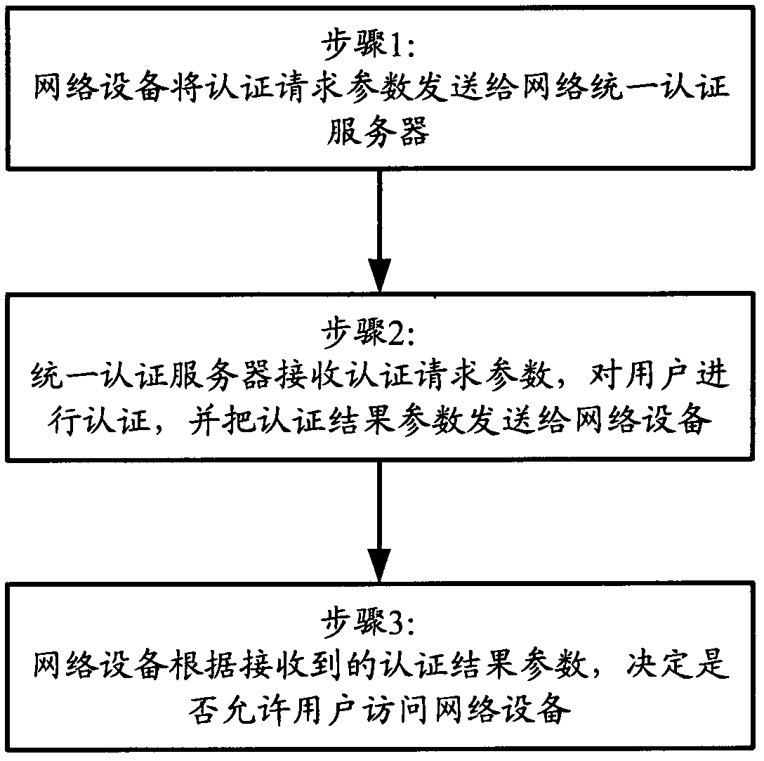 User identity authentication method and system