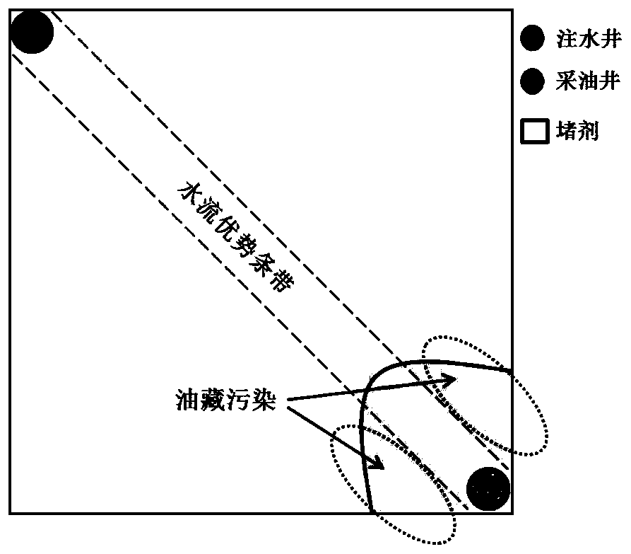 A radial well guiding plugging agent injection oil well water plugging method